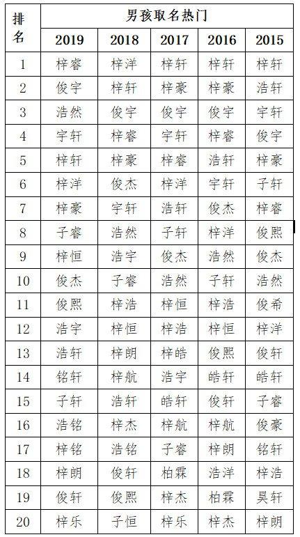 新生儿爆款名字出炉