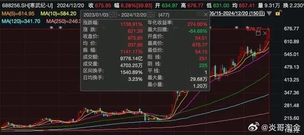 寒武纪股价跌破600,设计策略快速解答_VR型43.237