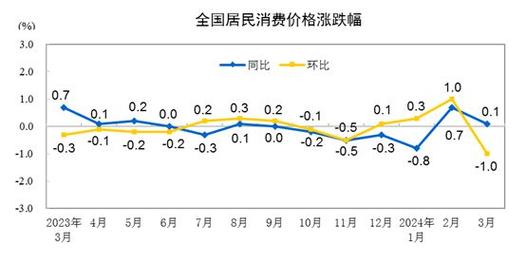 1月份CPI上涨0.5%