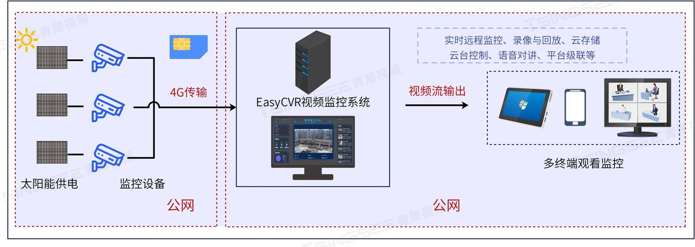 禁止隐私区域安监控