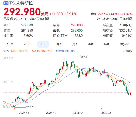 特斯拉股价连跌纪录,真实经典策略设计_VR型43.237