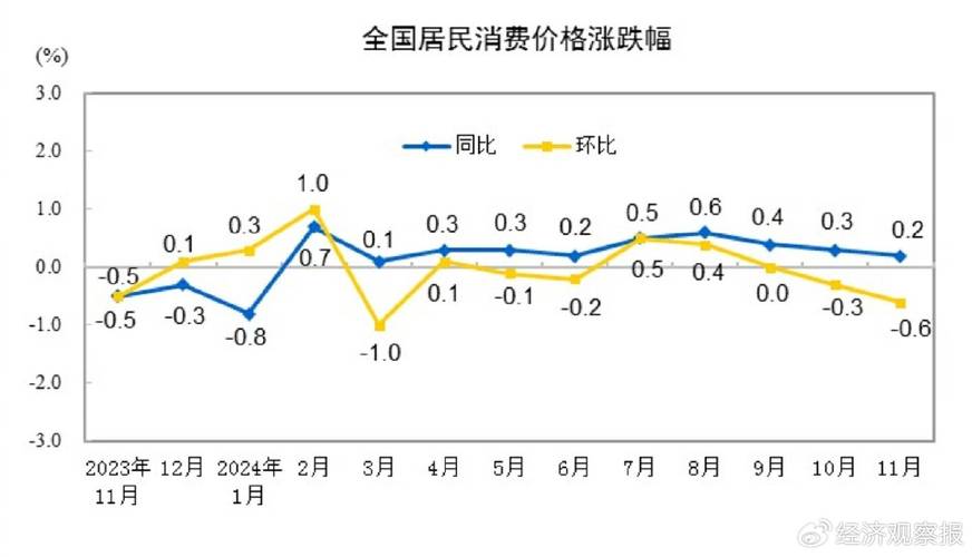 居民消费价格降0.7%