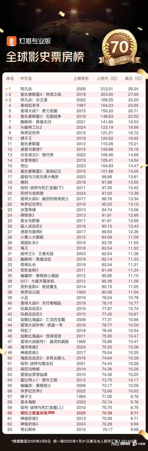 哪吒2海外票房超2亿